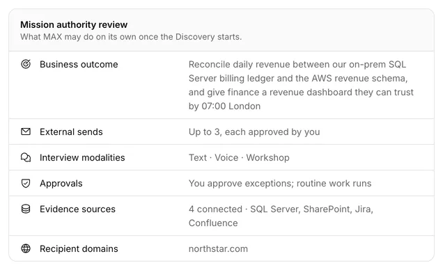 Mission authority review, what MAX may do on its own once the Discovery starts: up to 3 external sends, each approved by you; text, voice and workshop interviews; you approve exceptions and routine work runs.