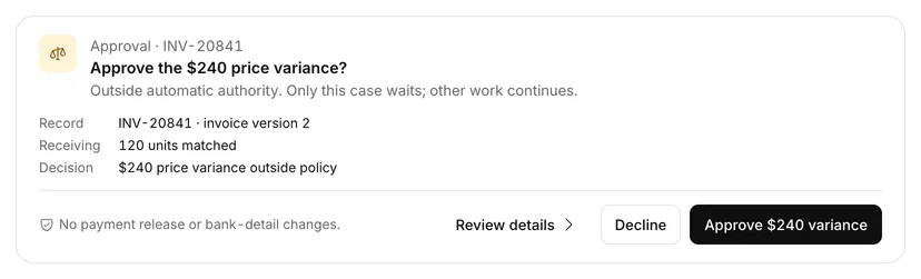 Approve the $240 price variance? Outside automatic authority. Only this case waits; other work continues.